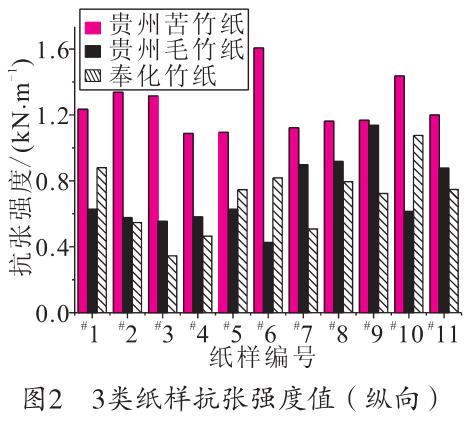 毛竹紙、苦竹紙、棠云紙抗張強度值