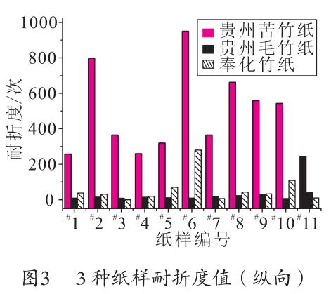 毛竹紙、苦竹紙、棠云紙耐折度值