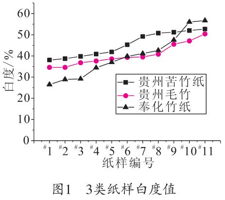 毛竹紙、苦竹紙、棠云紙白度值