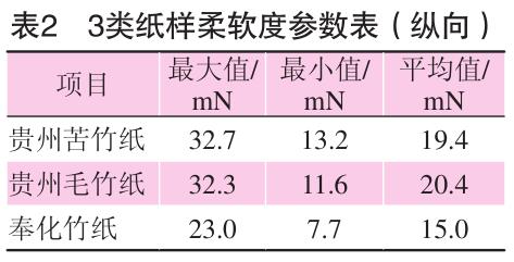 毛竹紙、苦竹紙、棠云紙柔軟度參數表