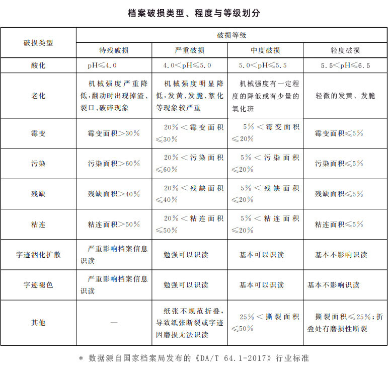檔案破損類型、程度與等級劃分